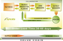 Supply chain management in honda