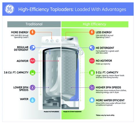This infographic shows a side-by-side comparison to a traditional toploader and the new high-efficiency toploader from GE.