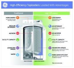 High-Efficiency Toploaders: Loaded With Advantages