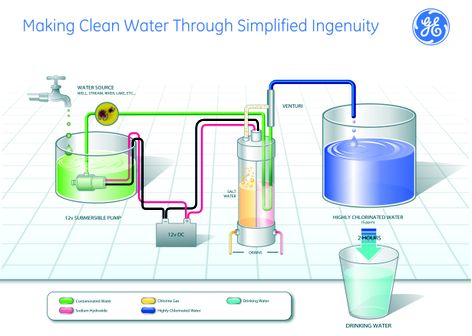 This graphic shows the process GE Appliances and WaterStep are taking to make clean water through a water chlorination system that reduces the cost per unit by 75 percent.