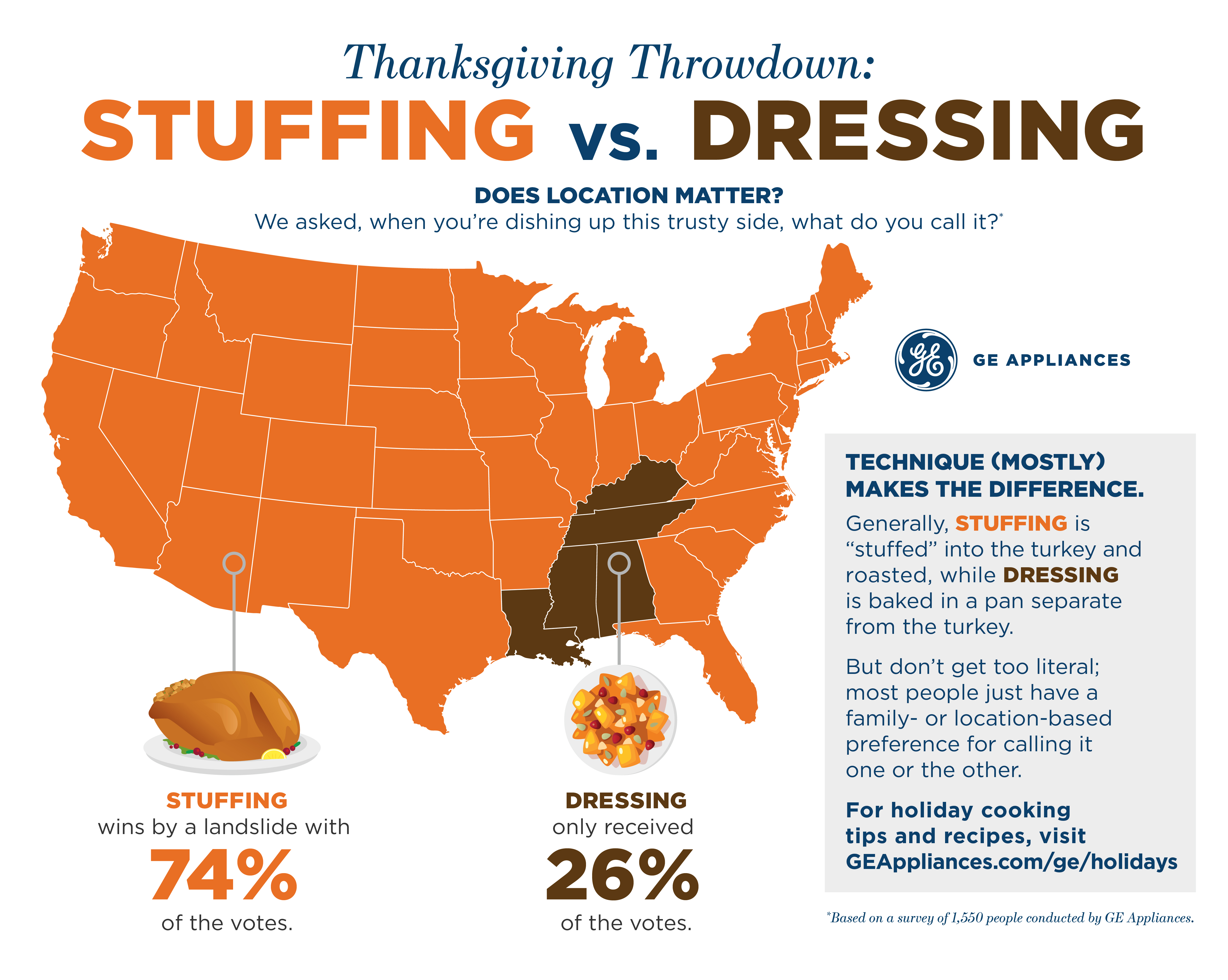 Thanksgiving Throwdown Stuffing vs. Dressing GE Appliances Pressroom