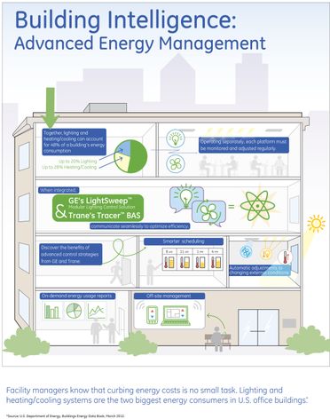 Facility managers know that curbing energy costs is no small task. Lighting and heating/cooling systems are the two biggest energy consumers in U.S. office buildings*