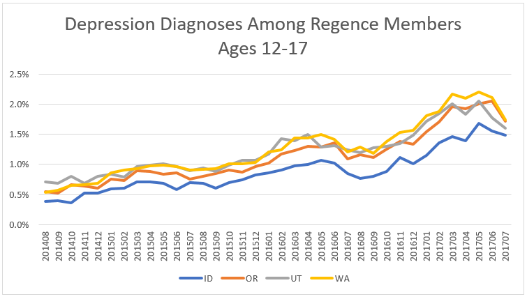 graph Regence Adolescent Depression Mental Health