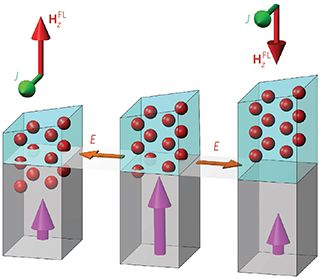 Illustration of a new structure developed by UCLA researchers for more energy-efficient computer chips. The arrows indicate the effective magnetic field due to the structure's asymmetry.