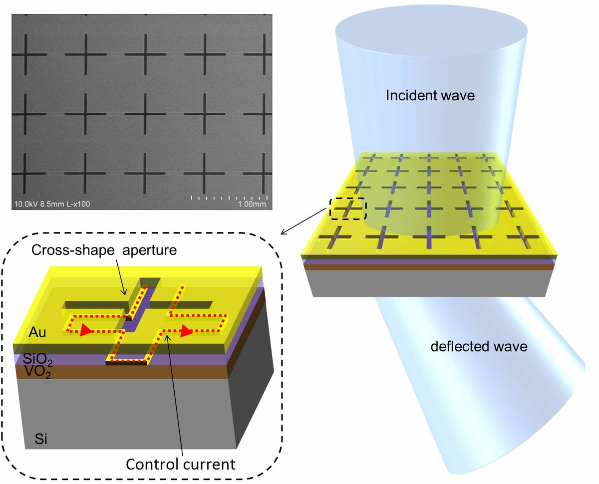 Figure showing how the metamaterial, with cross-chaped openings, can deflect a terahertz beam’s angle.