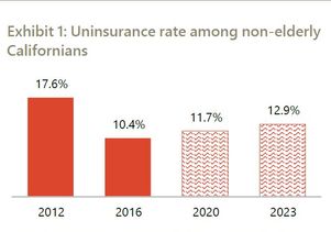Uninsured in California