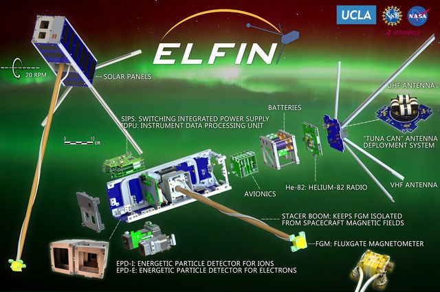 ELFIN components diagram