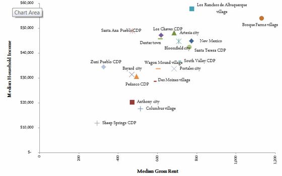 A chart depicts the median household income and median gross rent in New Mexico.