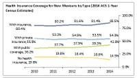 Health Insurance Coverage