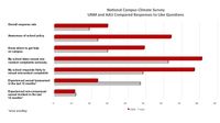 Campus Climate Survey Comparison