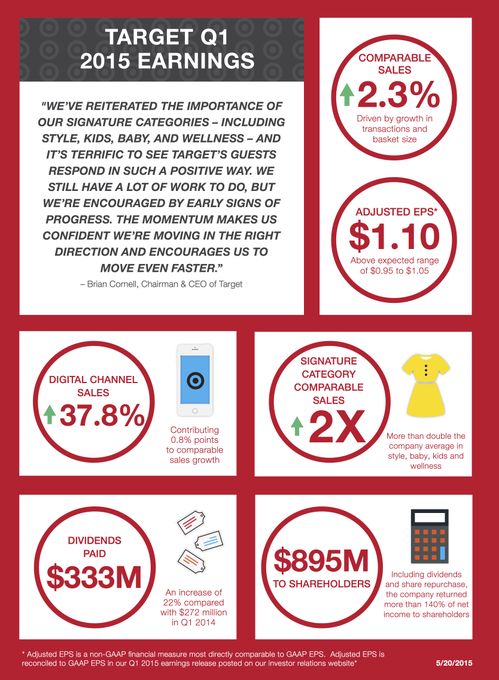 Target Reports First Quarter 2015 Earnings | Target Corporate