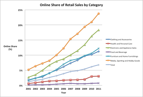 Online Share Of Retail