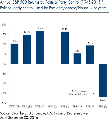 Annual S&P 500 Returns Political Party Control - Chart