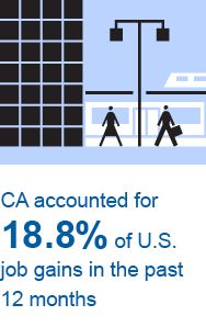 California Economy and Jobs Report