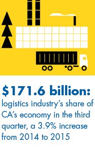 California Economy International Trade