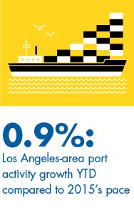 Los Angeles Trade Port California Economy