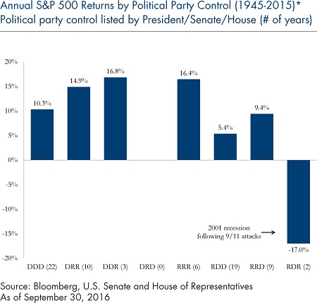 Annual S&P 500 Returns Political Party Control_3