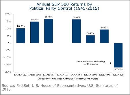 Annual S&P 500 Returns by Political Party - 1B
