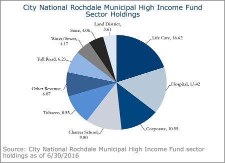 City-National-Rochdale-Municipal-High-Income-Fund-3A