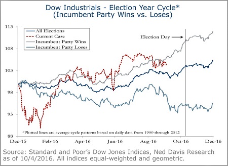 Dow Industrials - Election Year Cycle - 1A