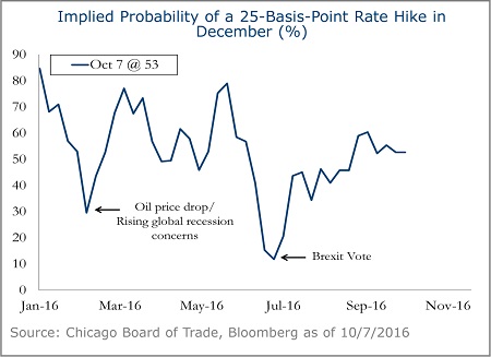 Implied-Probability-25-Basis-Point-Hike-December-4B
