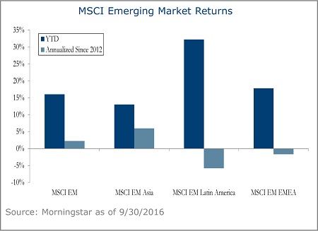 MSCI-Emerging-Market-Returns-6A