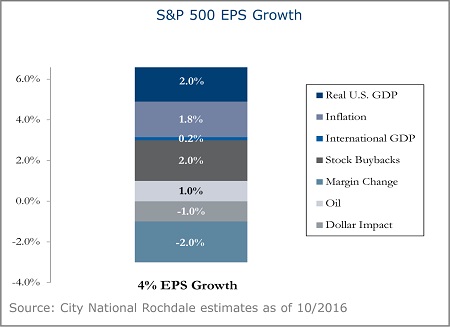 S-and-P-500-EPS-Growth-4A
