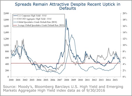 Yields-defaults-5B