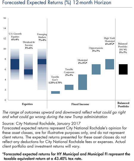 1_Forecasted Expected Returns_Jan_30_2017