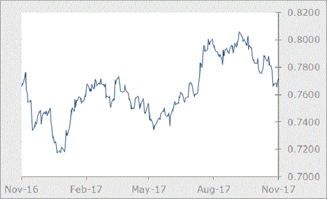 AUD Graph