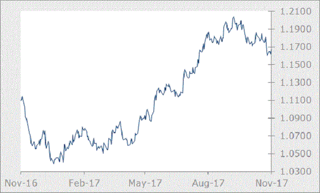 EUR graph