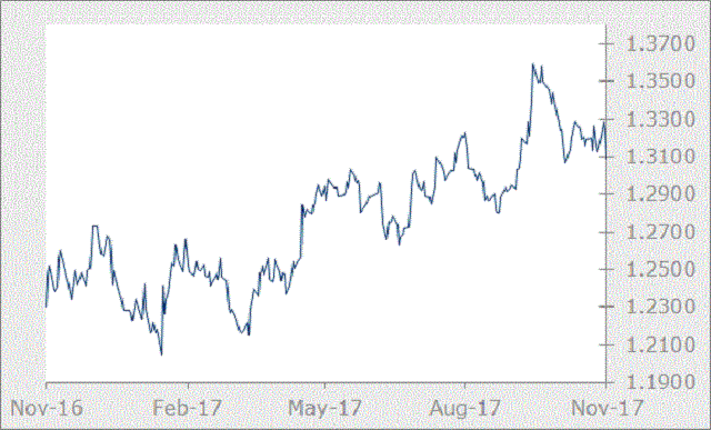GBP graph