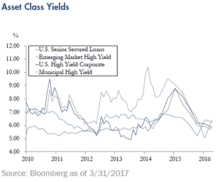 Quarterly-Update-Asset-Class-Yields