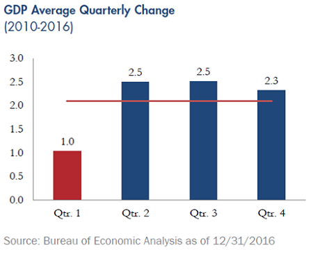 Quarterly-Update-GDP-Average-Quarterly-Change