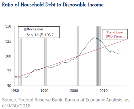 Quarterly-Update-Ratio-Household-Debt-to-Disposible-Income