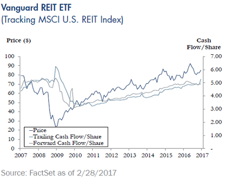 Quarterly-Update-Vanguard-REIT-ETF
