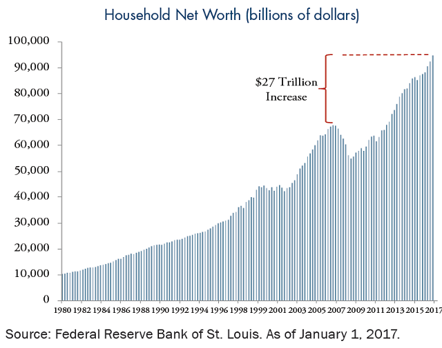 household-net-worth