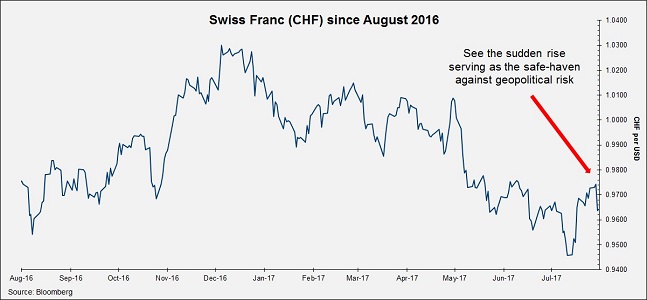 Swiss Franc Chart since August 2016