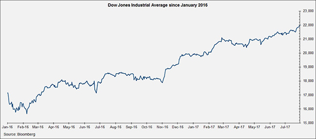 Dow Jones Industrial Average since January 2016