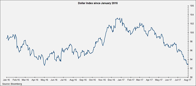 Dollar Index since January 2016
