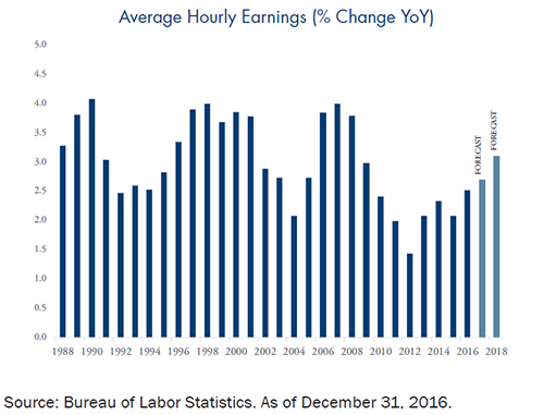 Average Hourly Wage
