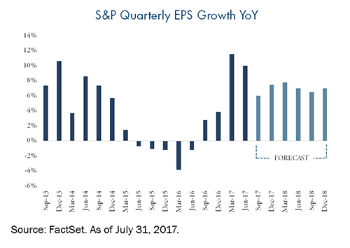 S & P Quarterly EPS Growth