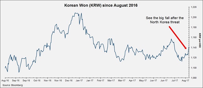 Korean Won Chart since August 2016