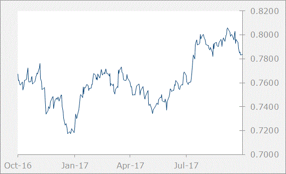 AUD graph