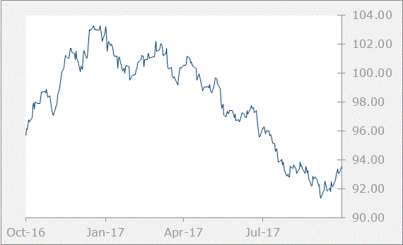 DXY graph
