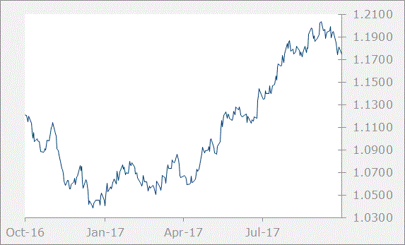 Euro graph