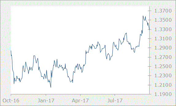 GBP graph
