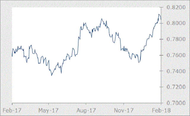 AUD graph