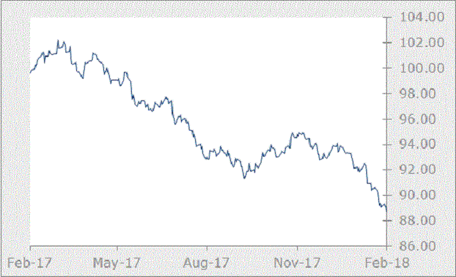 DXY graph