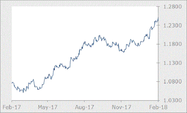 EUr graph_201802021928